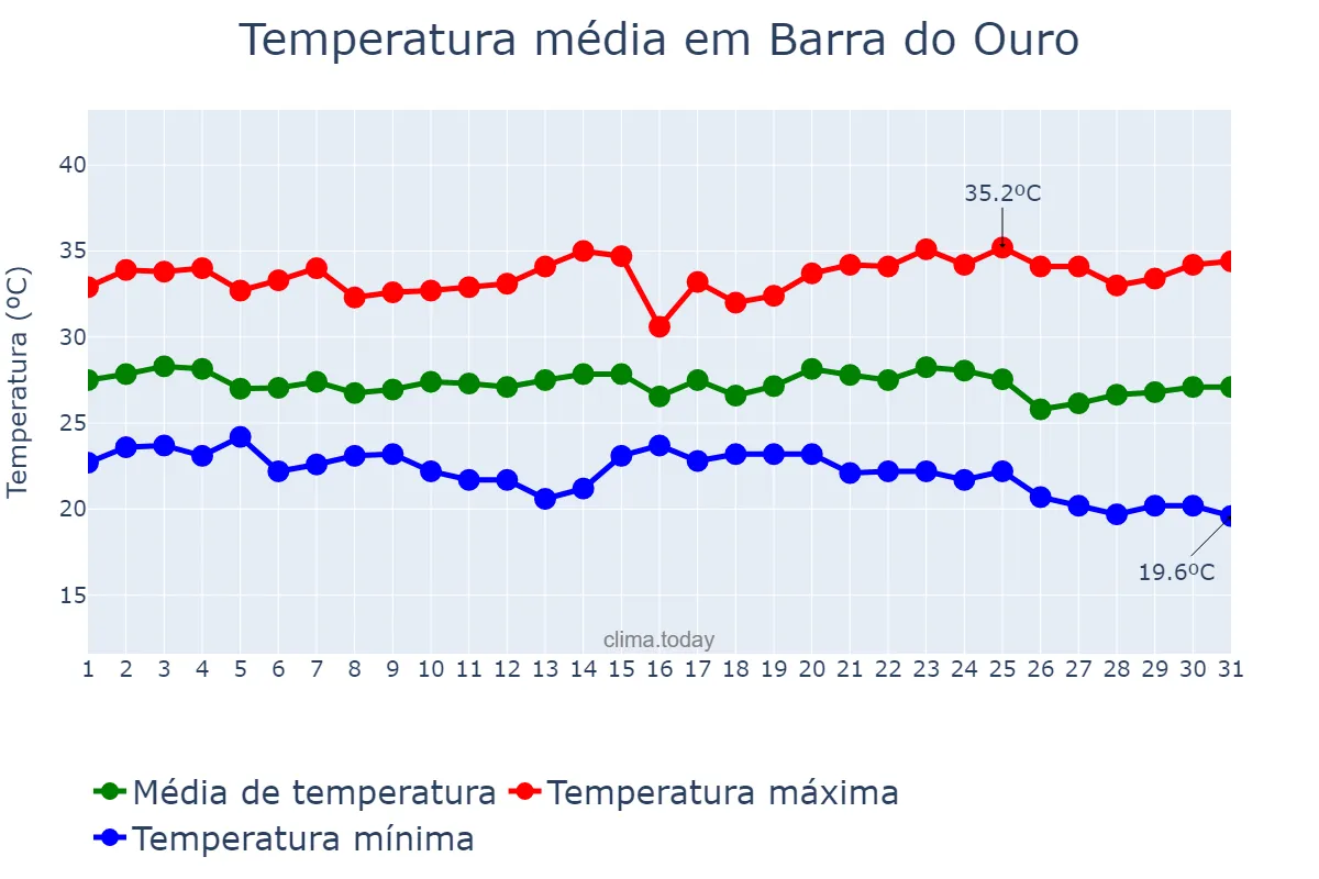 Temperatura em maio em Barra do Ouro, TO, BR