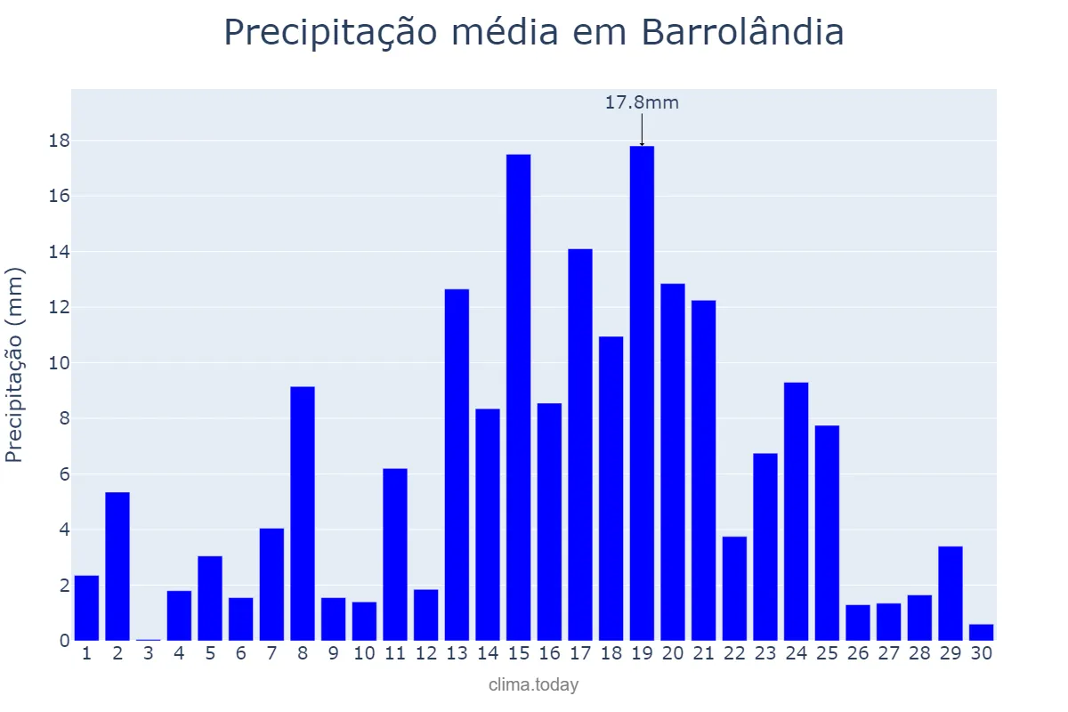 Precipitação em abril em Barrolândia, TO, BR