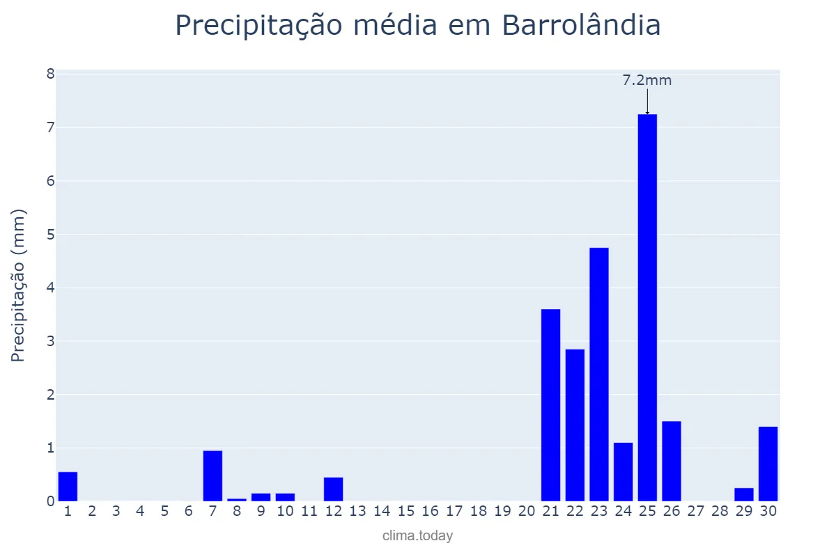 Precipitação em setembro em Barrolândia, TO, BR
