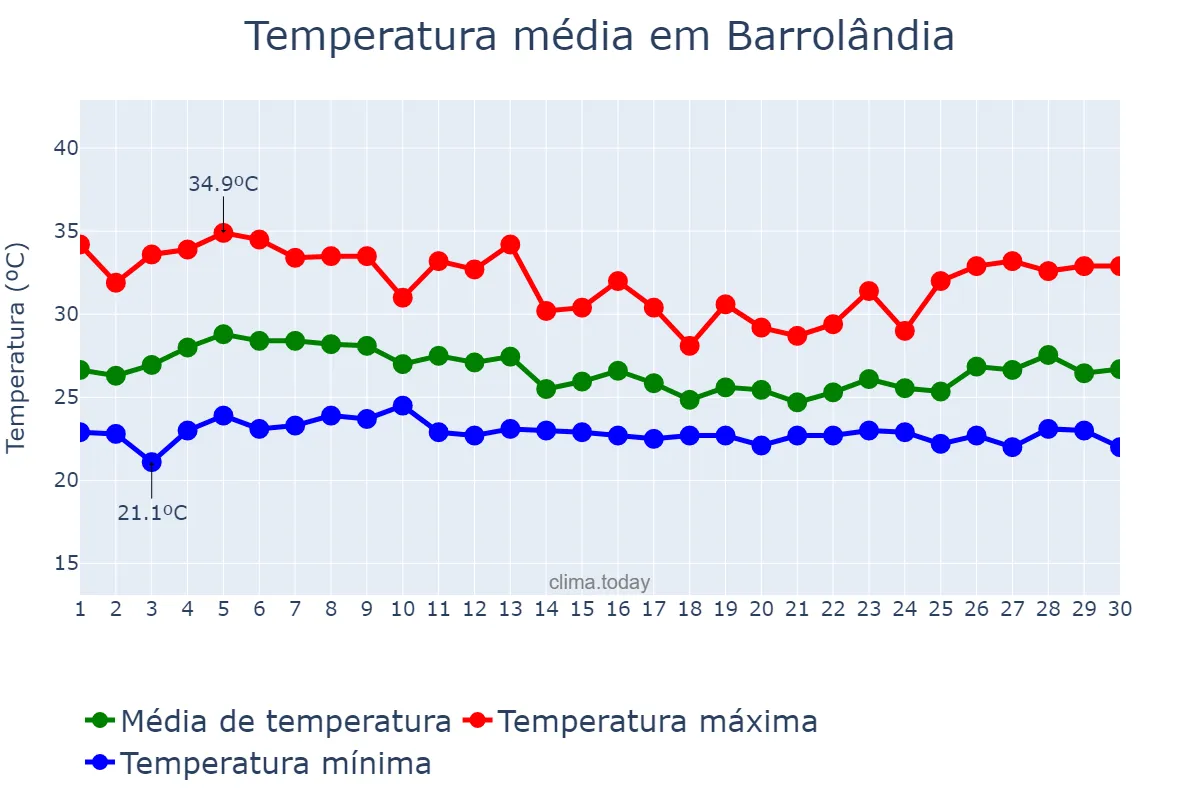 Temperatura em abril em Barrolândia, TO, BR