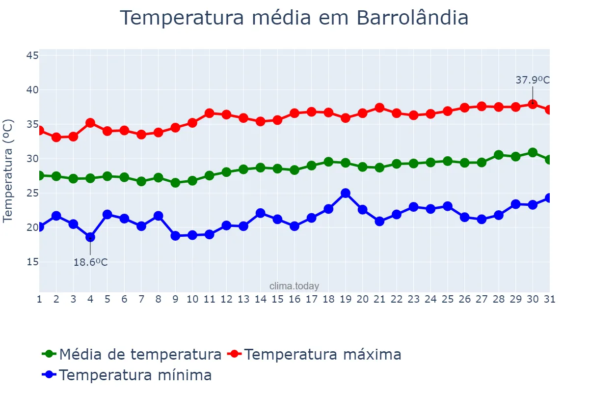 Temperatura em agosto em Barrolândia, TO, BR