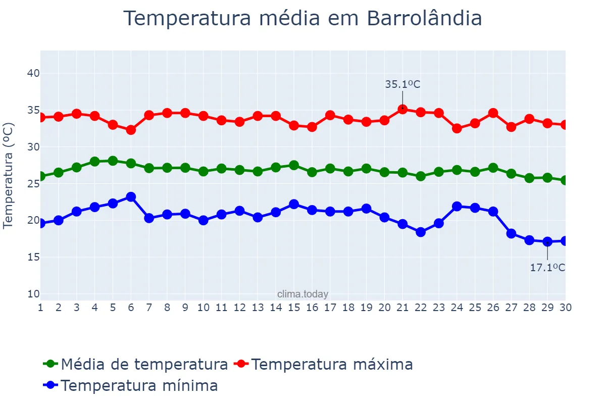 Temperatura em junho em Barrolândia, TO, BR