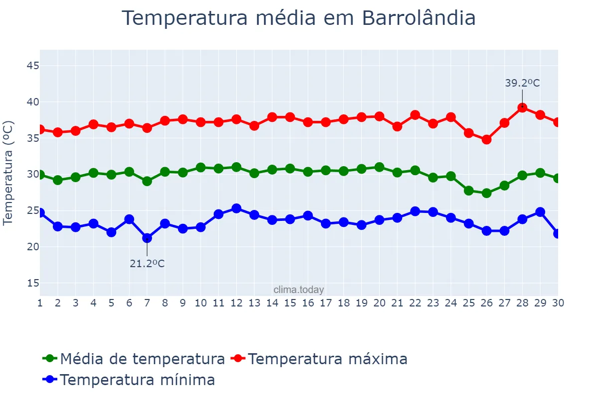 Temperatura em setembro em Barrolândia, TO, BR