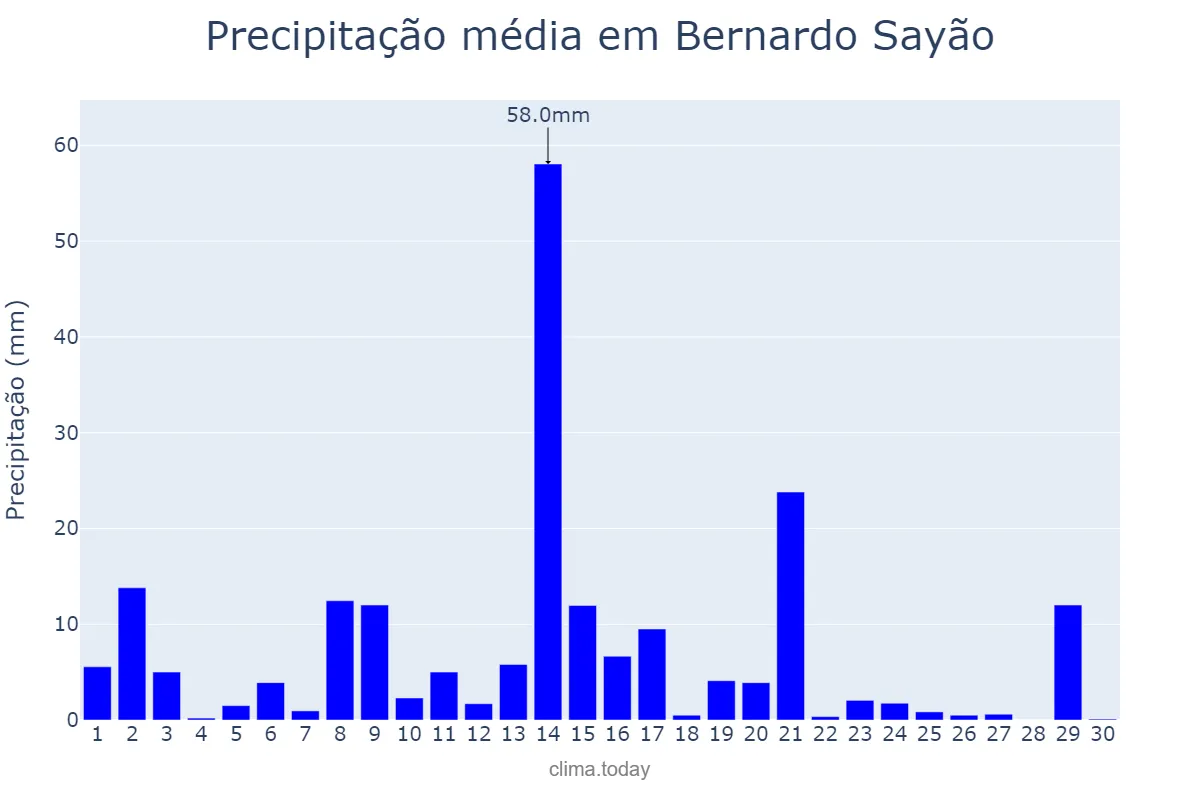 Precipitação em abril em Bernardo Sayão, TO, BR