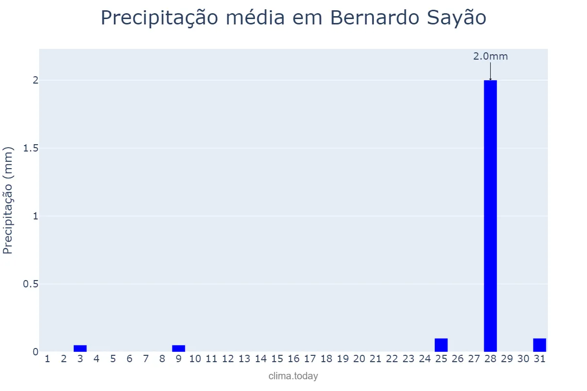 Precipitação em agosto em Bernardo Sayão, TO, BR