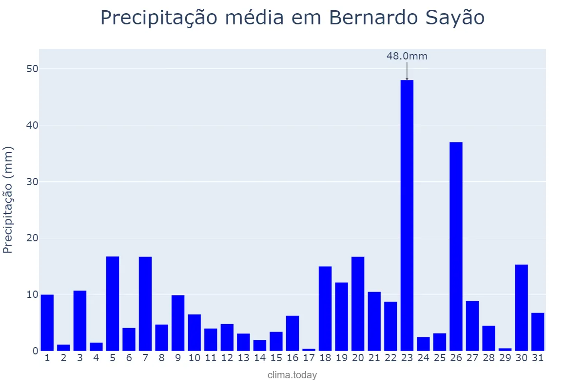 Precipitação em dezembro em Bernardo Sayão, TO, BR