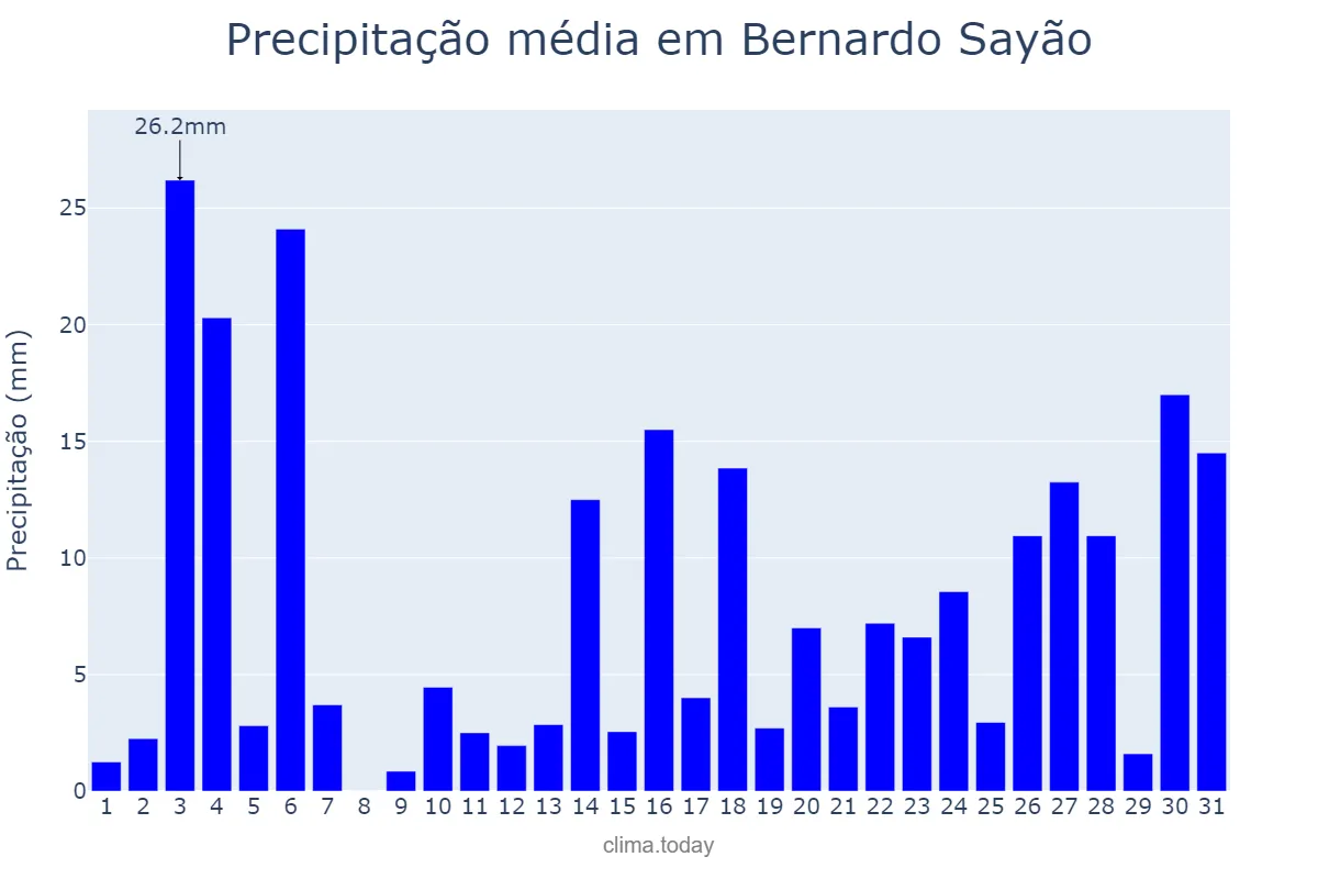 Precipitação em janeiro em Bernardo Sayão, TO, BR
