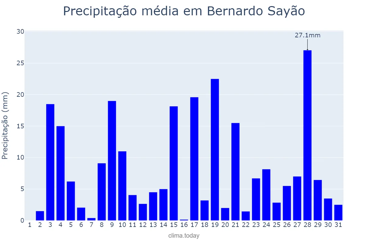 Precipitação em marco em Bernardo Sayão, TO, BR