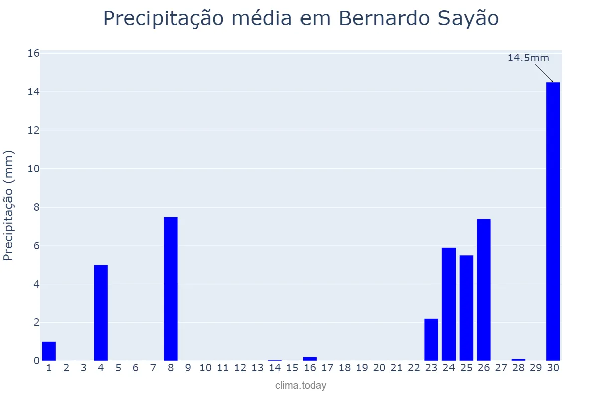 Precipitação em setembro em Bernardo Sayão, TO, BR
