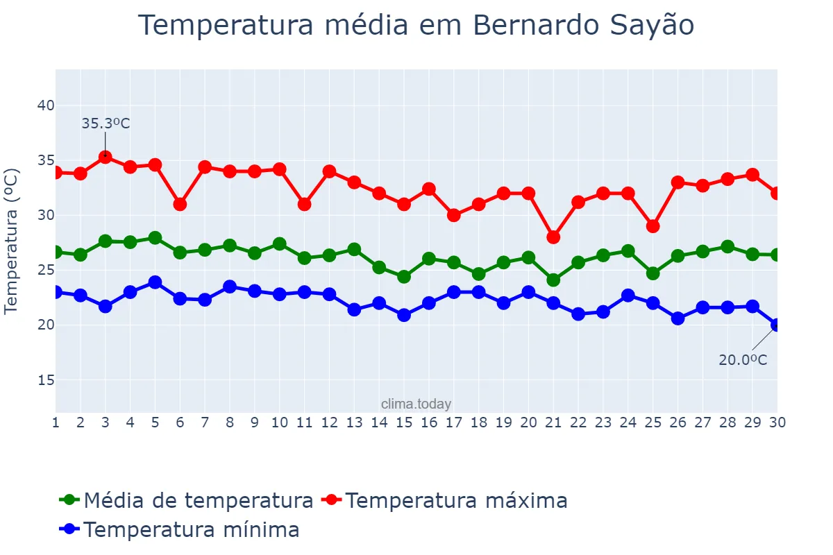 Temperatura em abril em Bernardo Sayão, TO, BR