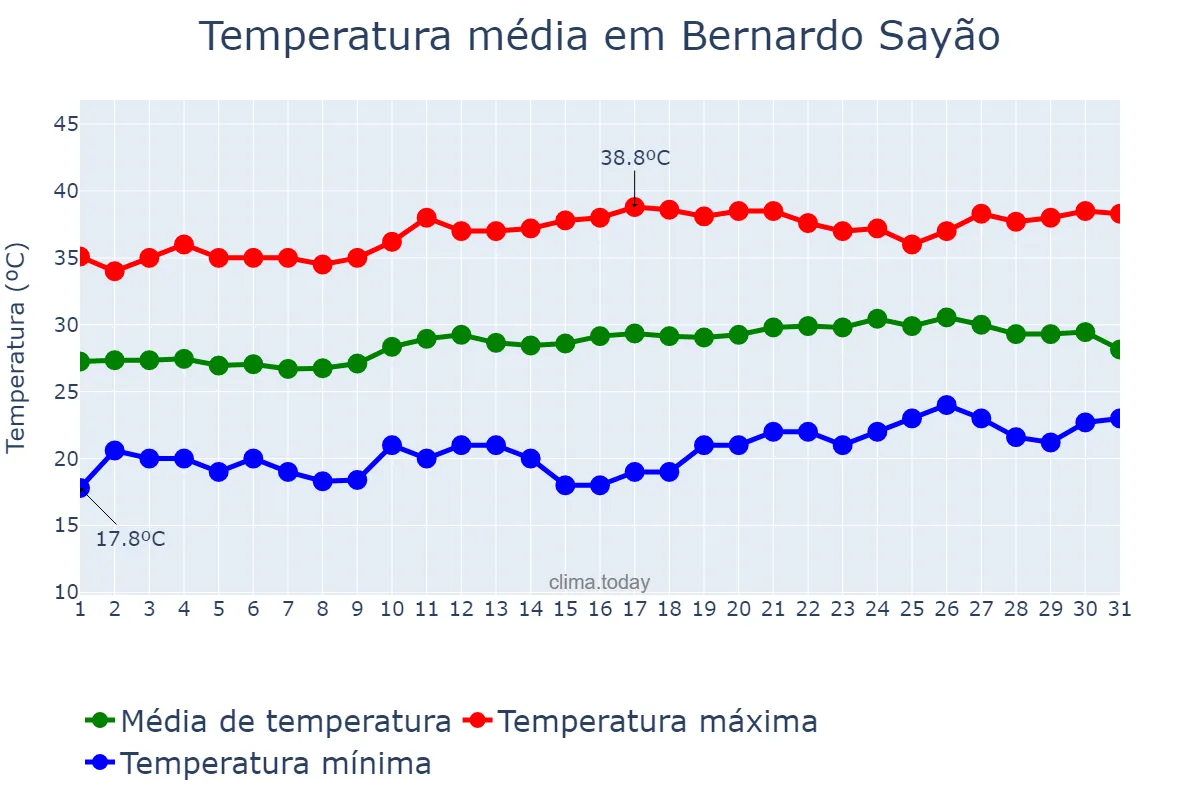 Temperatura em agosto em Bernardo Sayão, TO, BR