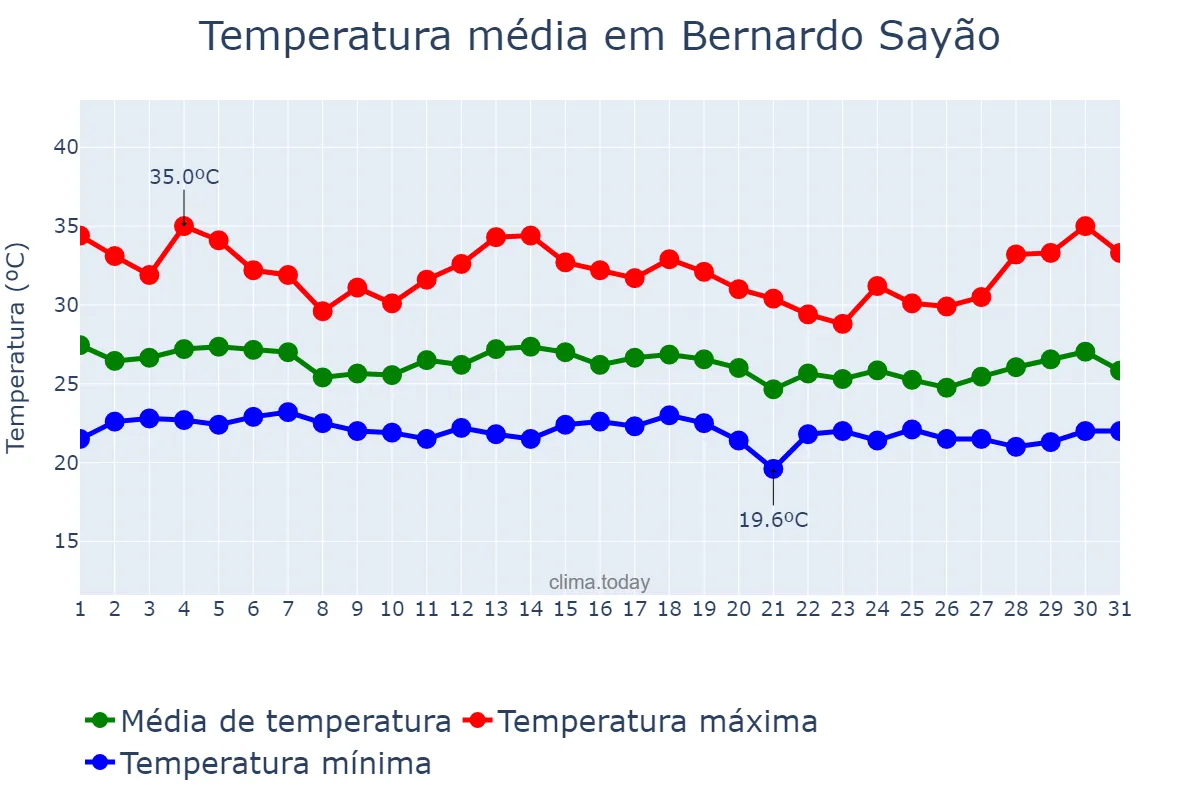 Temperatura em dezembro em Bernardo Sayão, TO, BR