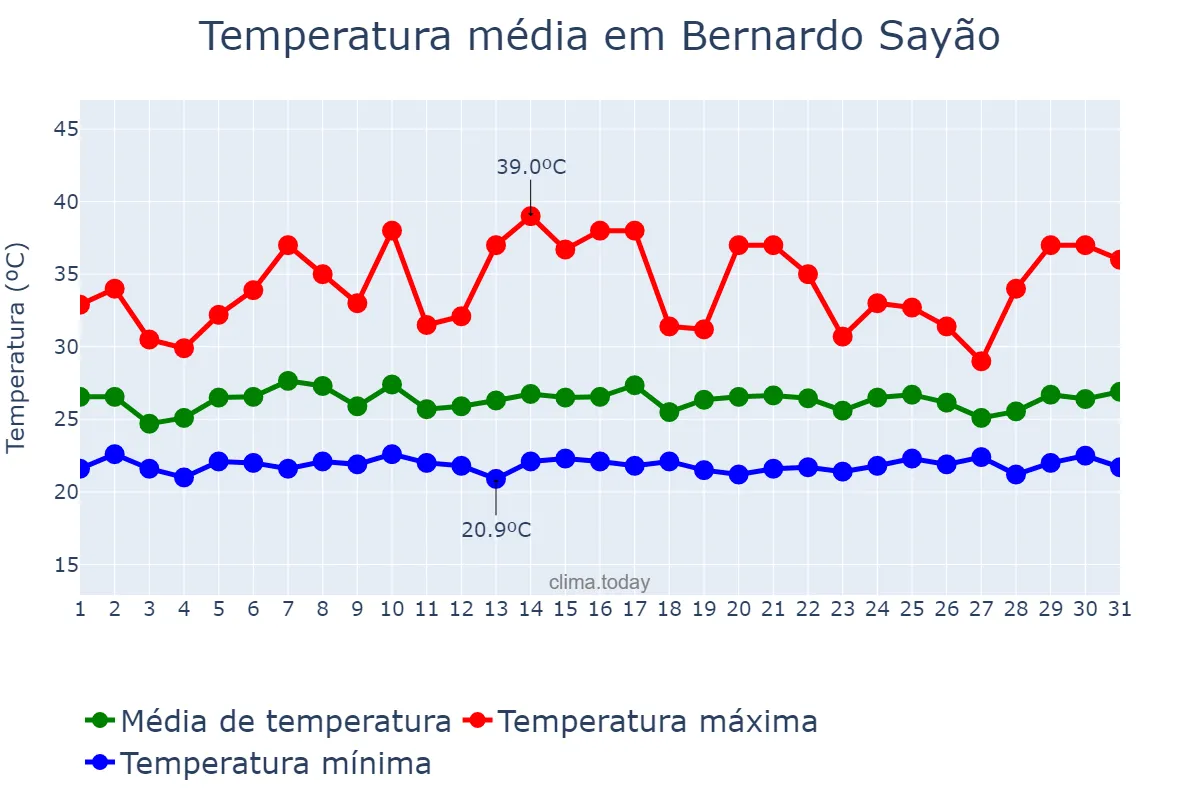Temperatura em janeiro em Bernardo Sayão, TO, BR