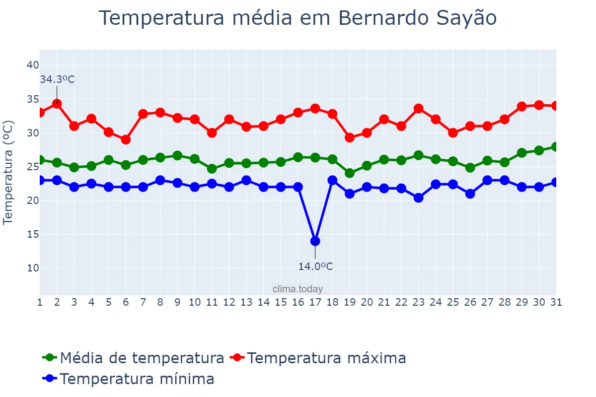 Temperatura em marco em Bernardo Sayão, TO, BR