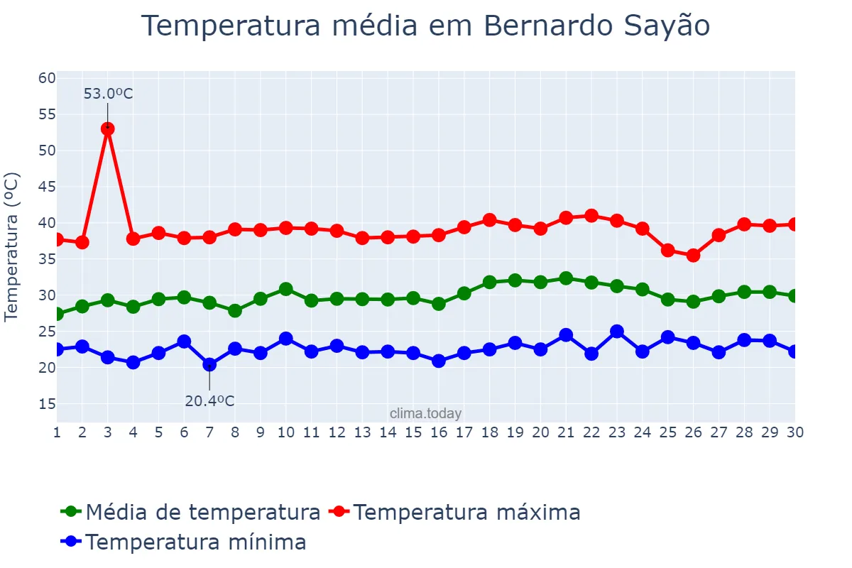 Temperatura em setembro em Bernardo Sayão, TO, BR
