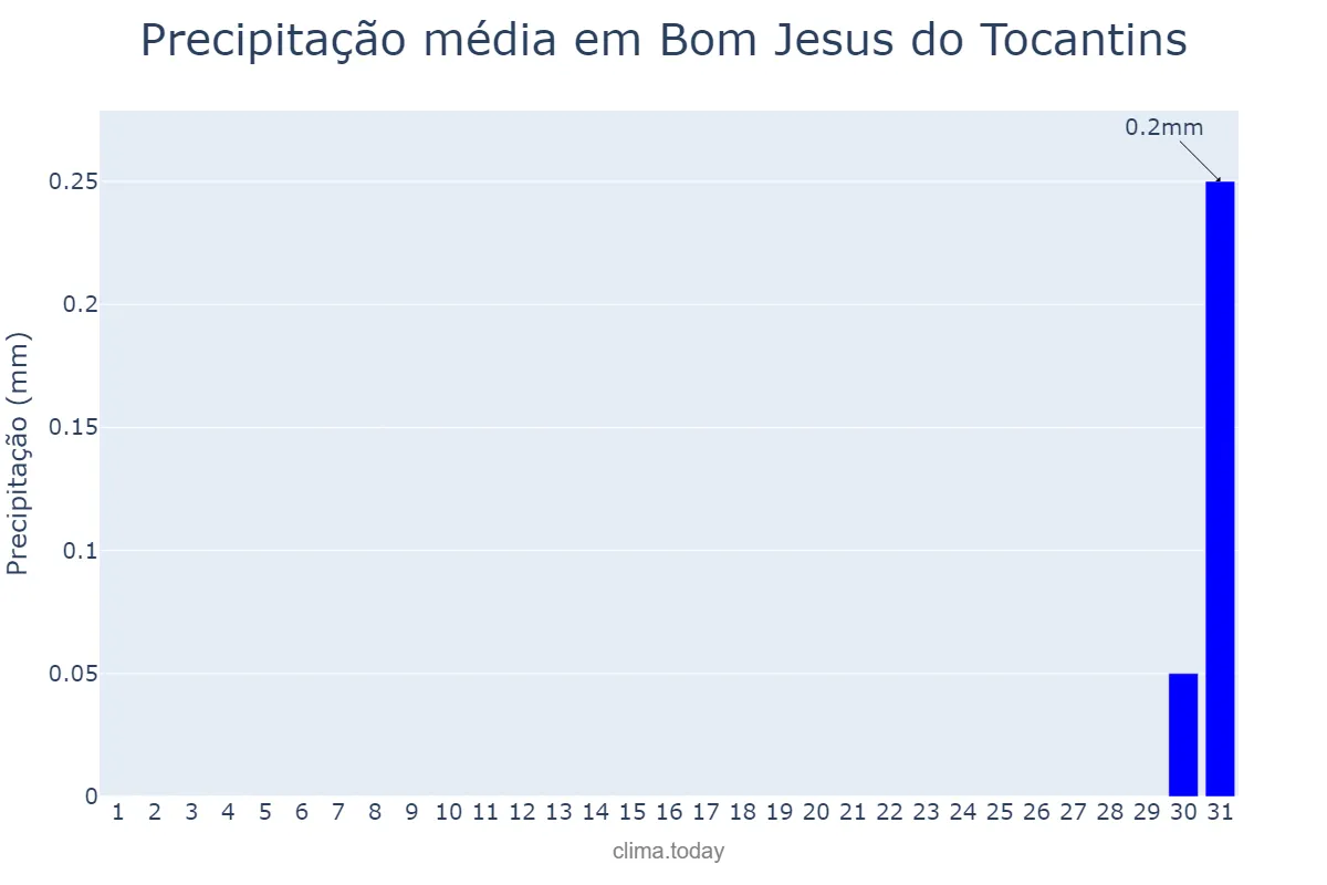 Precipitação em agosto em Bom Jesus do Tocantins, TO, BR