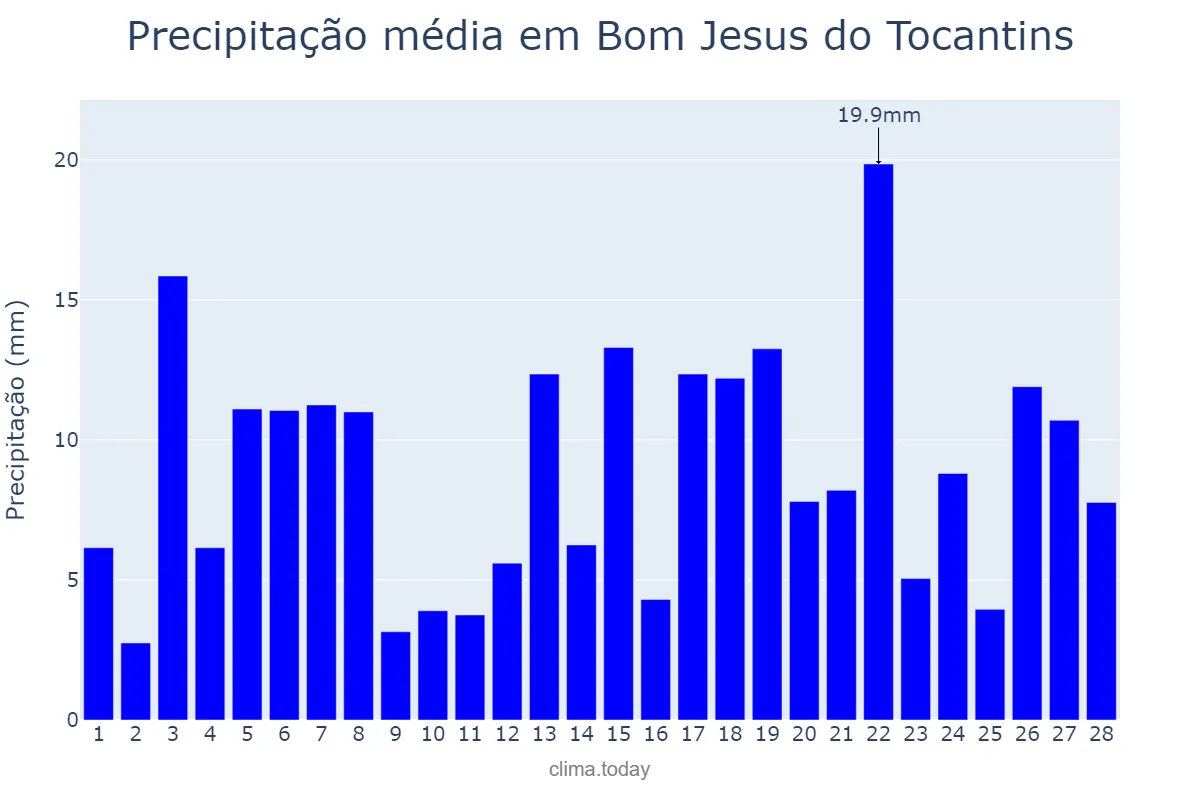 Precipitação em fevereiro em Bom Jesus do Tocantins, TO, BR