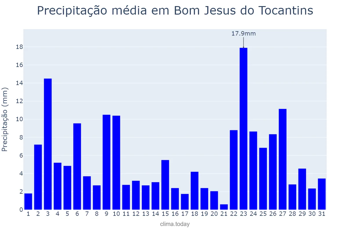 Precipitação em janeiro em Bom Jesus do Tocantins, TO, BR