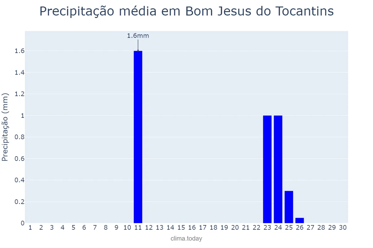Precipitação em junho em Bom Jesus do Tocantins, TO, BR