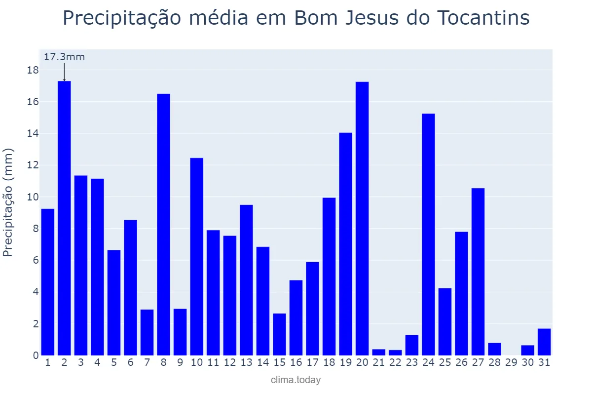 Precipitação em marco em Bom Jesus do Tocantins, TO, BR
