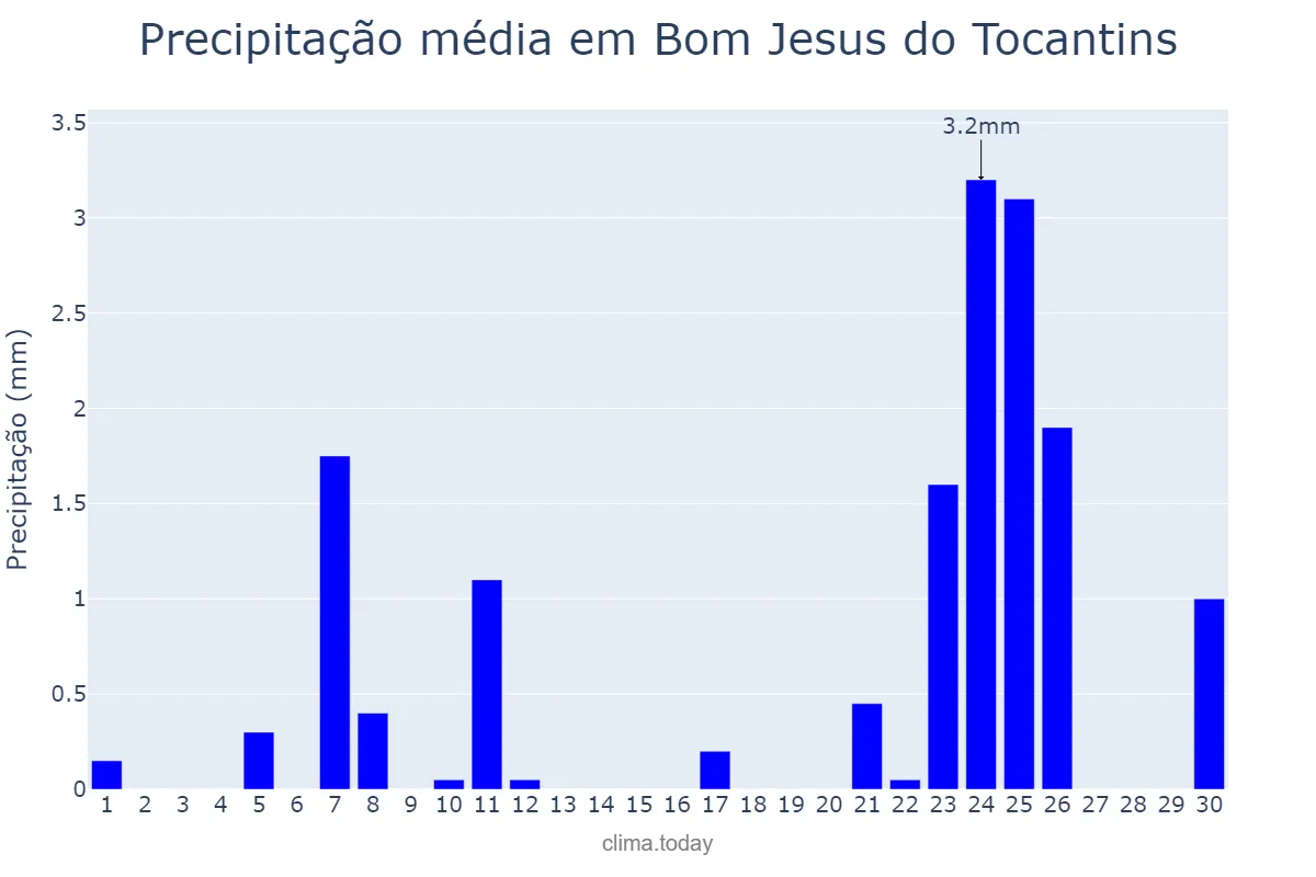 Precipitação em setembro em Bom Jesus do Tocantins, TO, BR