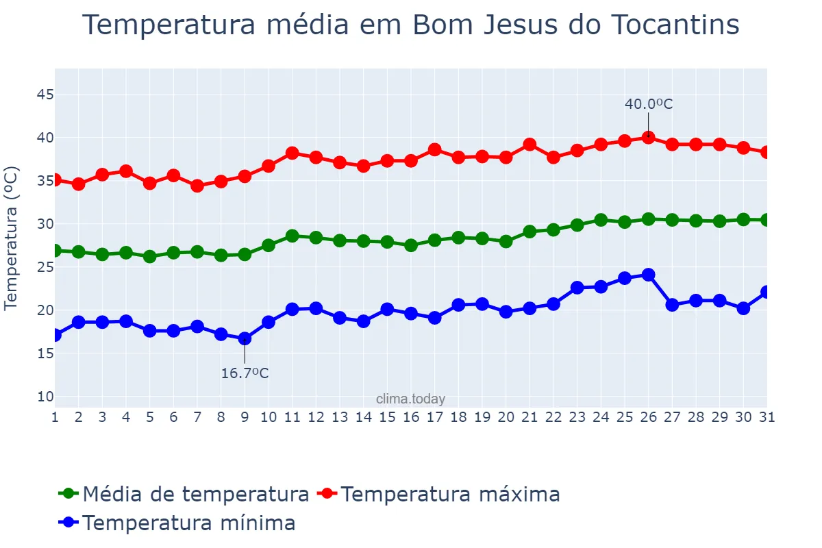 Temperatura em agosto em Bom Jesus do Tocantins, TO, BR