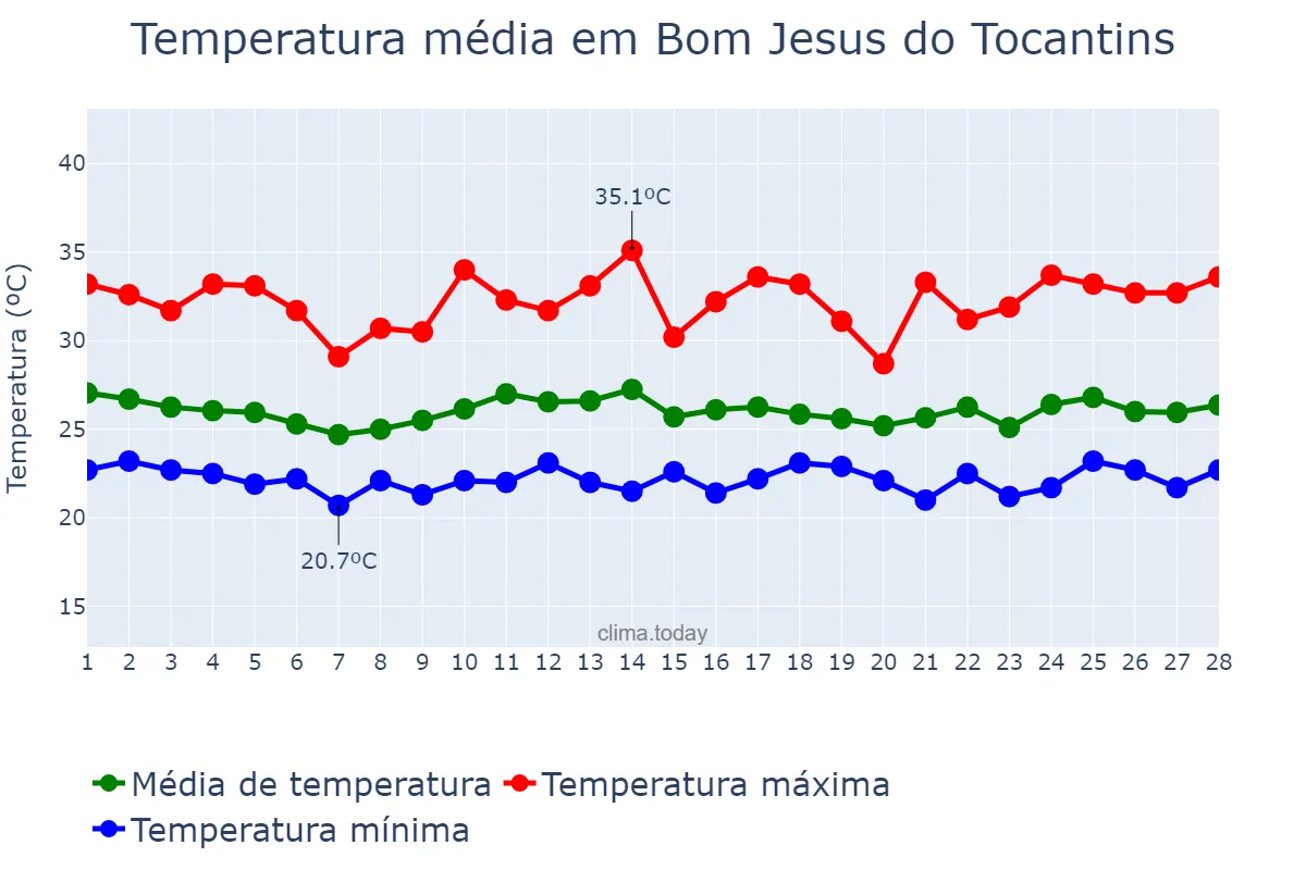 Temperatura em fevereiro em Bom Jesus do Tocantins, TO, BR