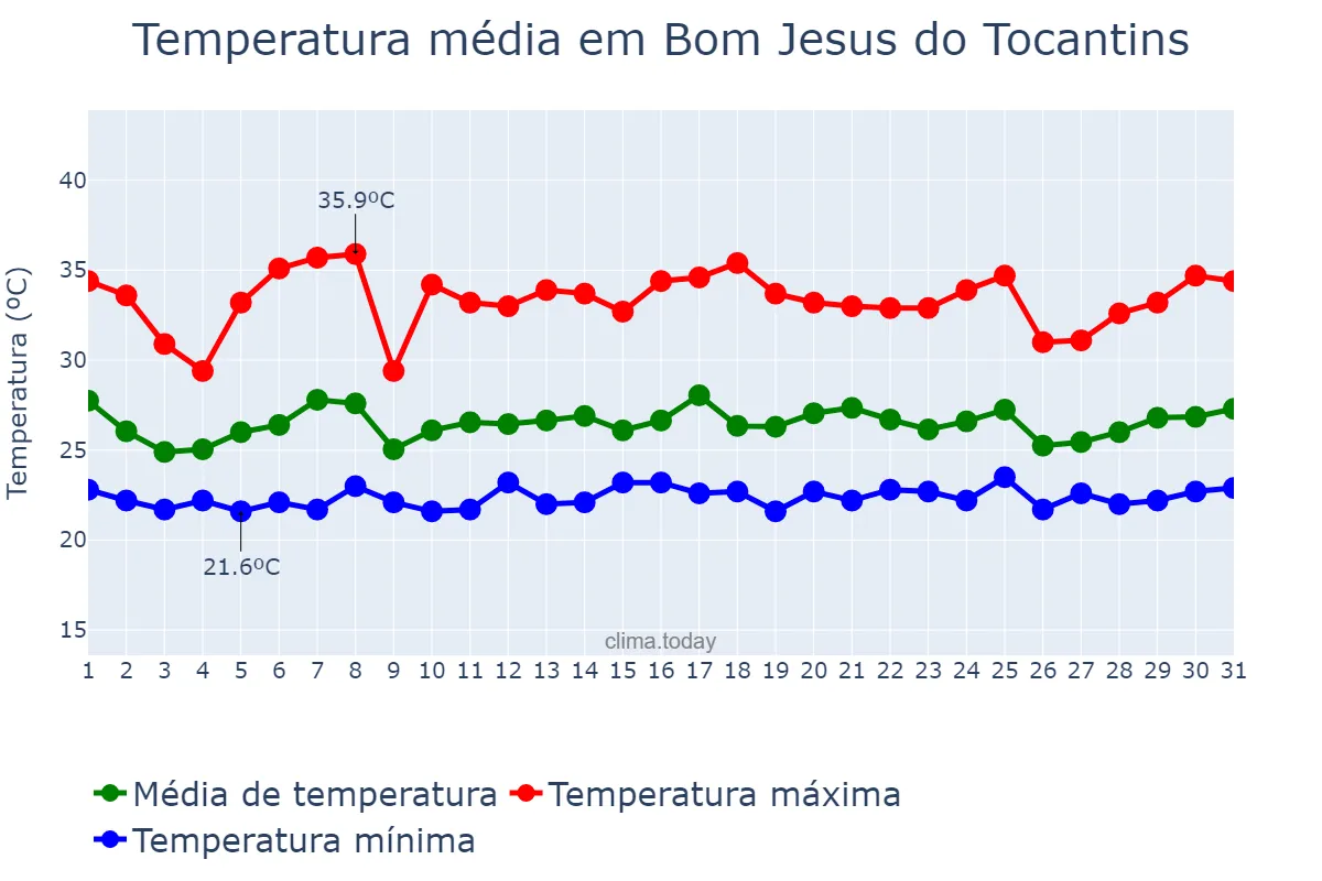 Temperatura em janeiro em Bom Jesus do Tocantins, TO, BR