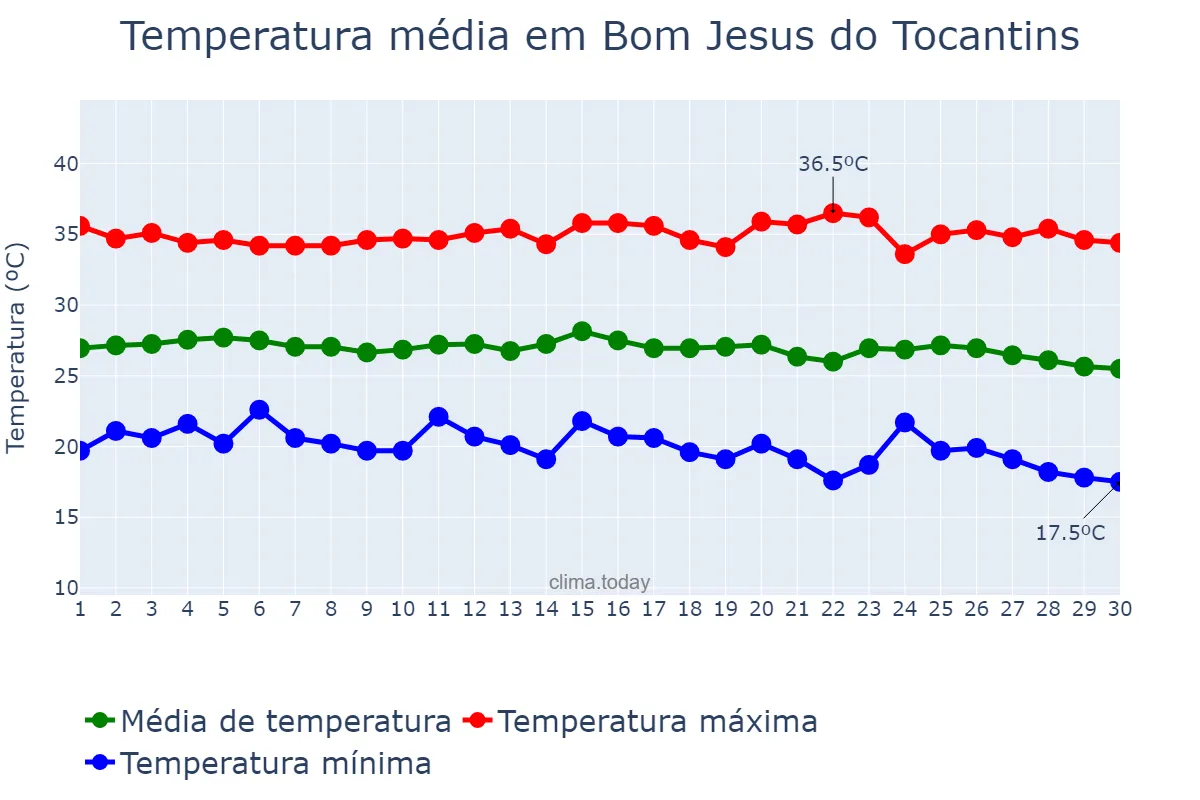 Temperatura em junho em Bom Jesus do Tocantins, TO, BR