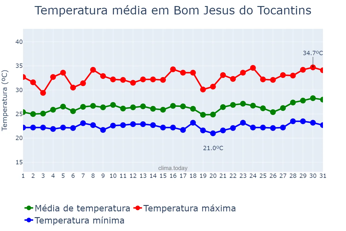 Temperatura em marco em Bom Jesus do Tocantins, TO, BR