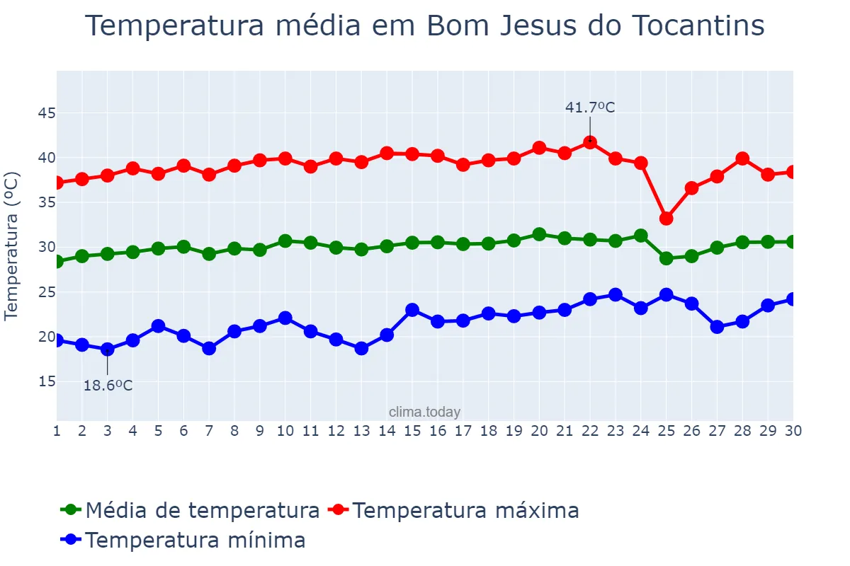 Temperatura em setembro em Bom Jesus do Tocantins, TO, BR