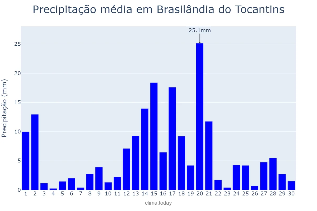 Precipitação em abril em Brasilândia do Tocantins, TO, BR