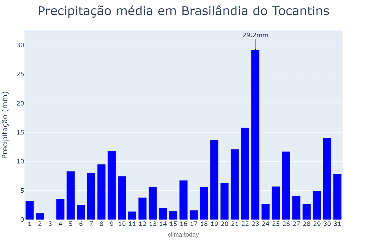 Precipitação em dezembro em Brasilândia do Tocantins, TO, BR