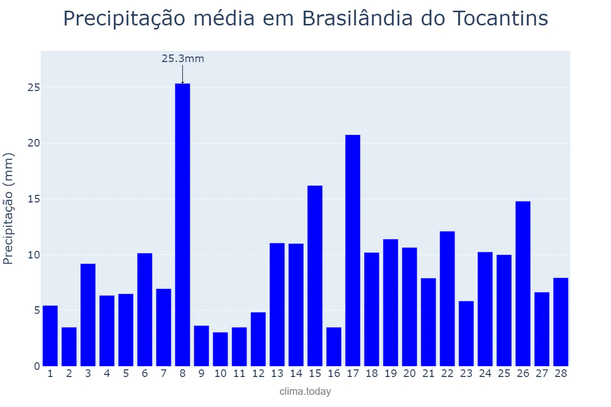 Precipitação em fevereiro em Brasilândia do Tocantins, TO, BR
