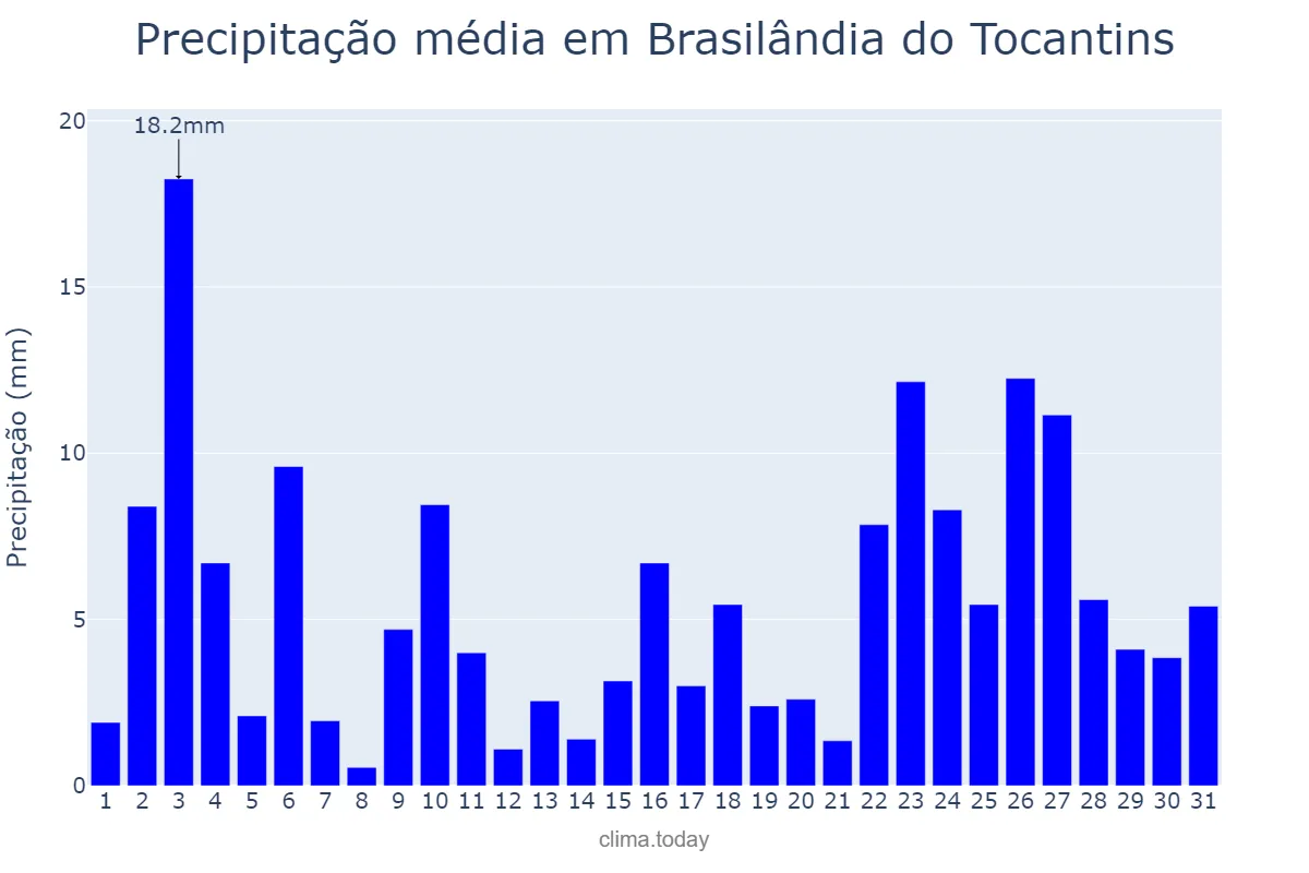 Precipitação em janeiro em Brasilândia do Tocantins, TO, BR
