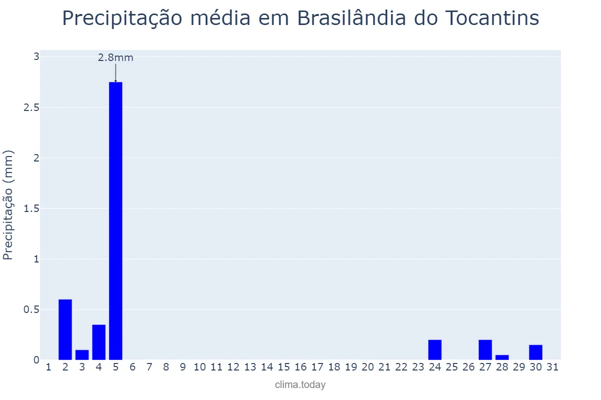 Precipitação em julho em Brasilândia do Tocantins, TO, BR