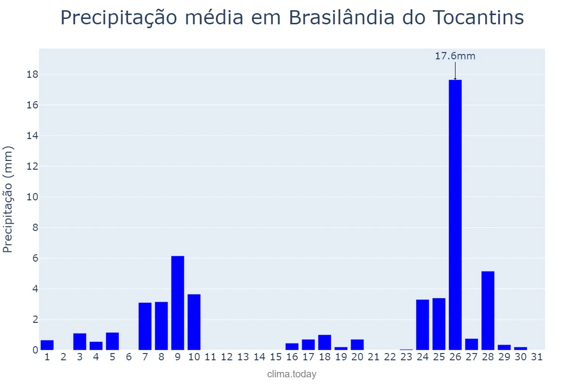 Precipitação em maio em Brasilândia do Tocantins, TO, BR