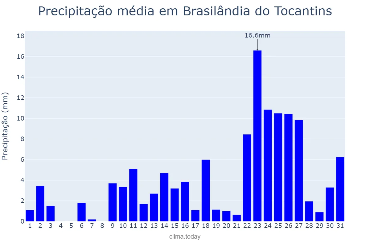 Precipitação em outubro em Brasilândia do Tocantins, TO, BR