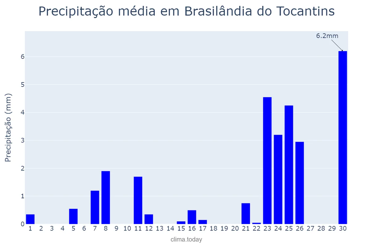 Precipitação em setembro em Brasilândia do Tocantins, TO, BR