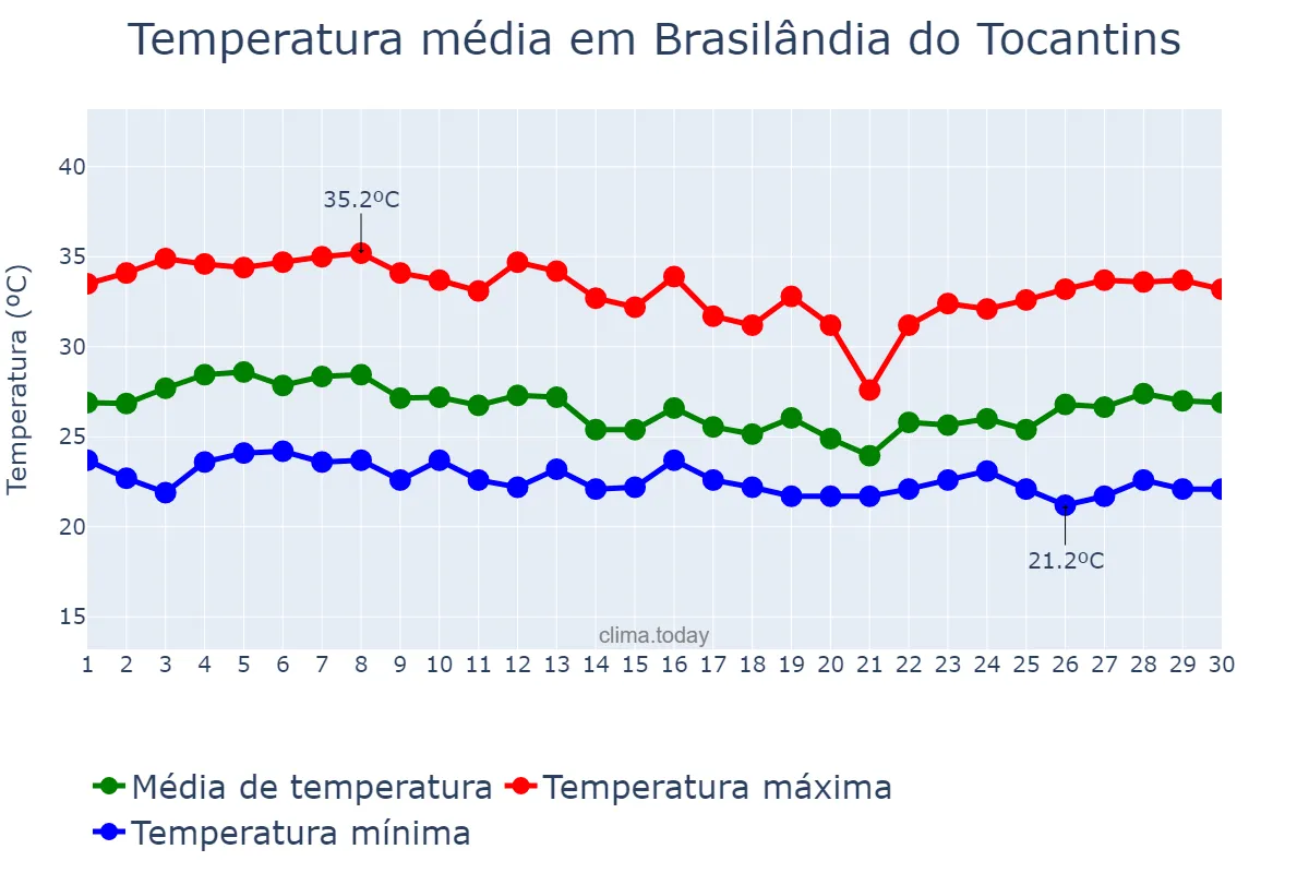 Temperatura em abril em Brasilândia do Tocantins, TO, BR