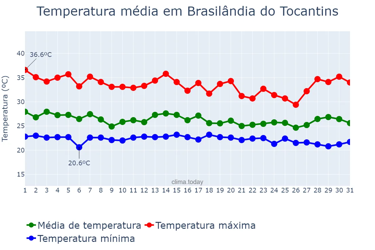 Temperatura em dezembro em Brasilândia do Tocantins, TO, BR
