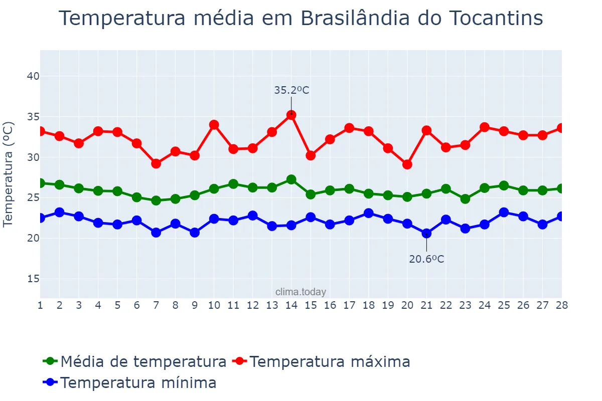 Temperatura em fevereiro em Brasilândia do Tocantins, TO, BR