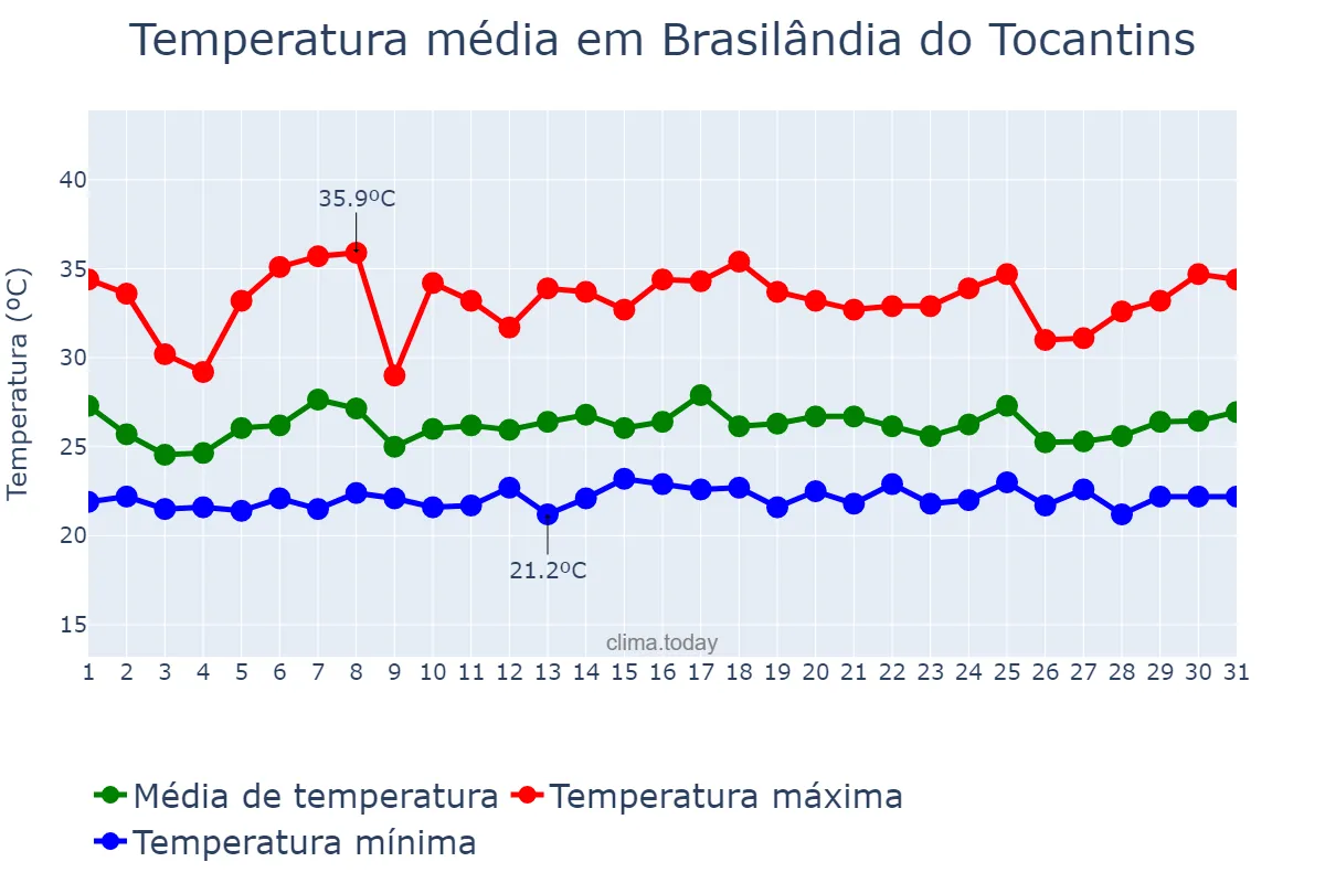 Temperatura em janeiro em Brasilândia do Tocantins, TO, BR