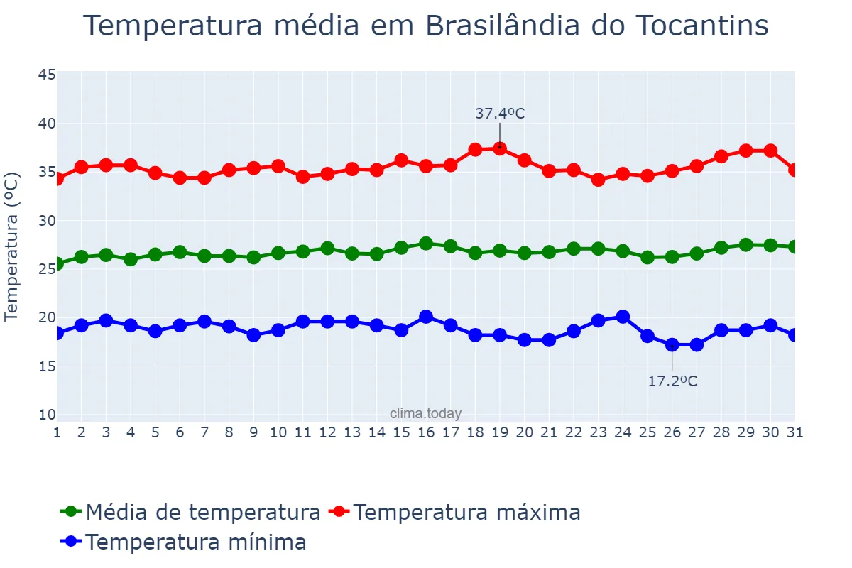Temperatura em julho em Brasilândia do Tocantins, TO, BR