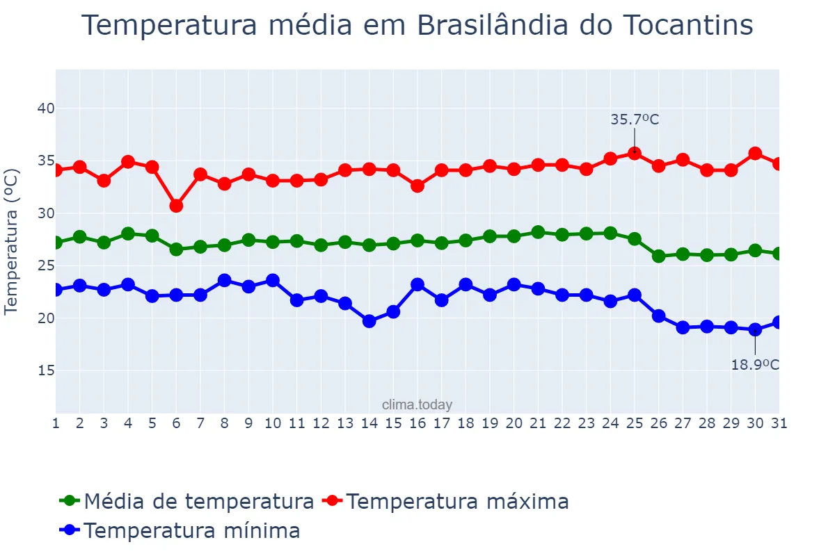 Temperatura em maio em Brasilândia do Tocantins, TO, BR