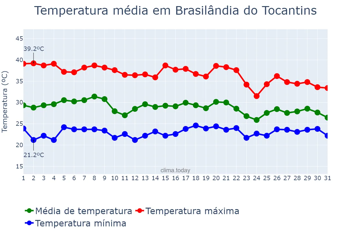 Temperatura em outubro em Brasilândia do Tocantins, TO, BR