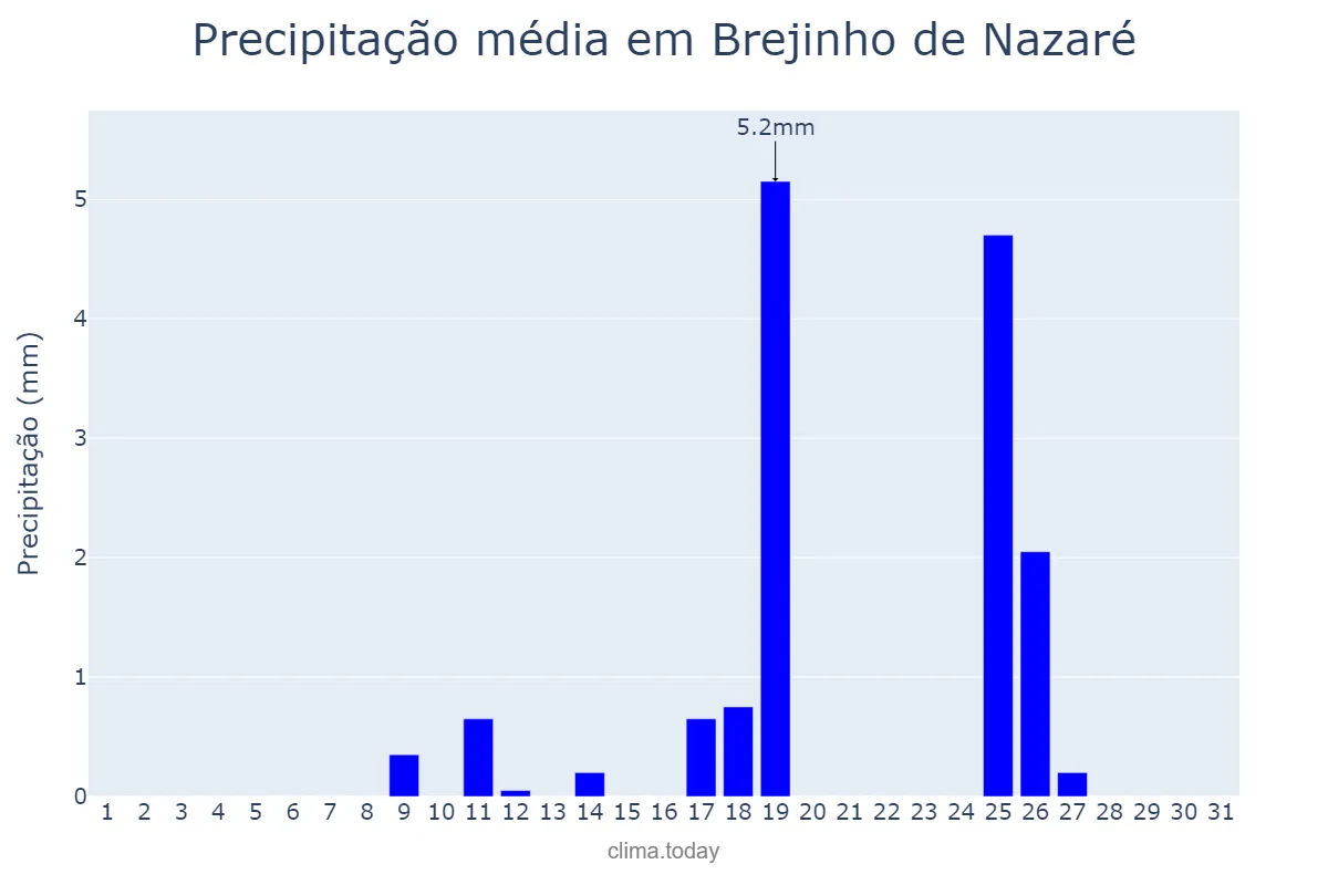 Precipitação em maio em Brejinho de Nazaré, TO, BR