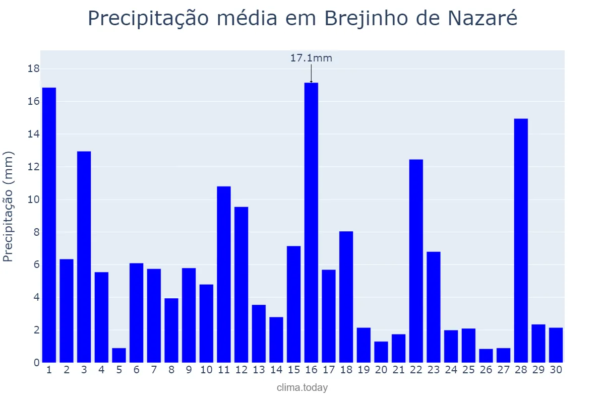 Precipitação em novembro em Brejinho de Nazaré, TO, BR