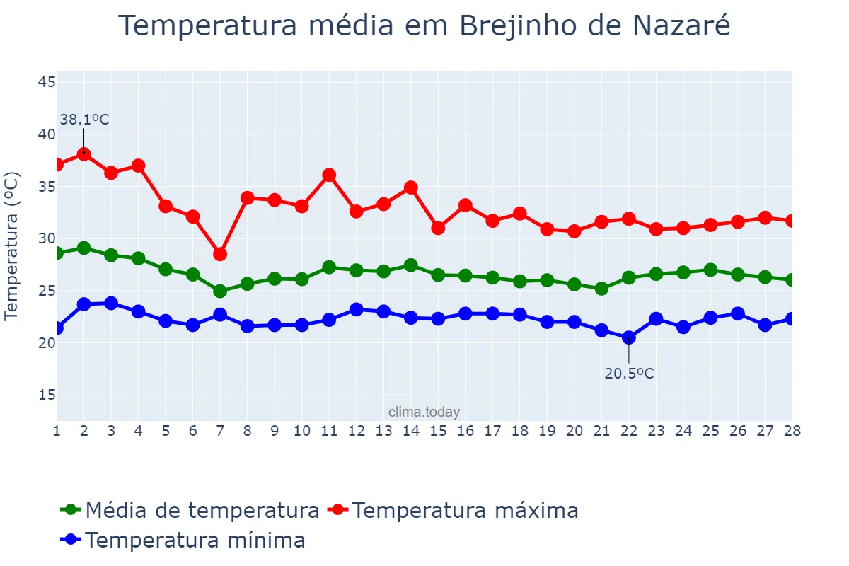 Temperatura em fevereiro em Brejinho de Nazaré, TO, BR