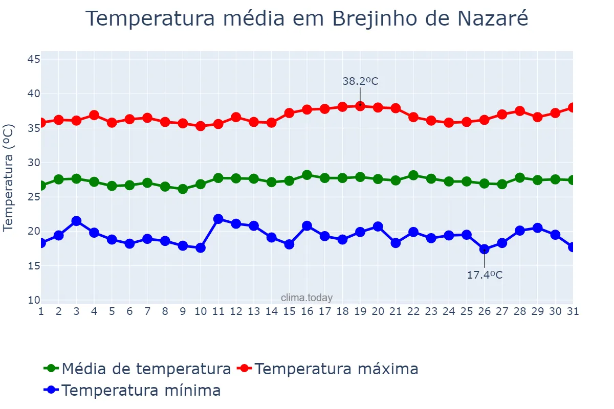 Temperatura em julho em Brejinho de Nazaré, TO, BR